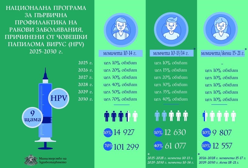 Национална програма за първична профилактика на ракови заболявания, причинени от човешки папилома вирус (HPV) 2025-2030 г.