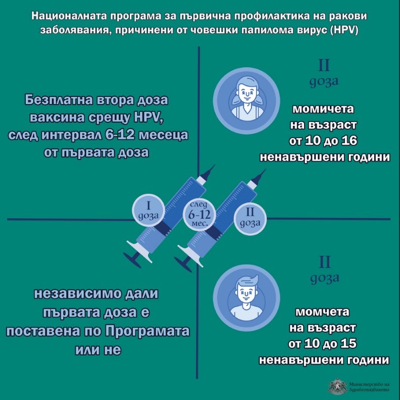 Национална програма за първична профилактика на ракови заболявания, причинени от човешки папилома вирус (HPV) 2025-2030 г.